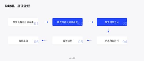 b2b用戶畫像如何創建與使用