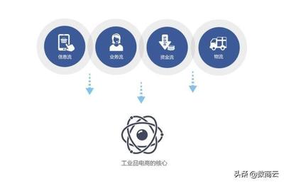 化工業(yè)品B2B電商網(wǎng)站系統(tǒng)搭建,決定性轉(zhuǎn)型轉(zhuǎn)變方案