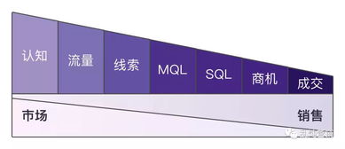 b2b獲客越來(lái)越難,如何建立拓新增長(zhǎng)體系 下篇