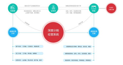 b2b快消品電商系統解決方案,為傳統企業 破局